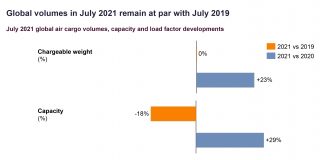 Global airlines managed the traditional ‘summer slack season’ for air cargo space in July by constantly tweaking capacity levels to address flat demand during the month versus pre-Covid levels.