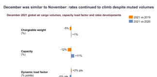 December air cargo demand dampened by supply chain issues and Omicron concerns