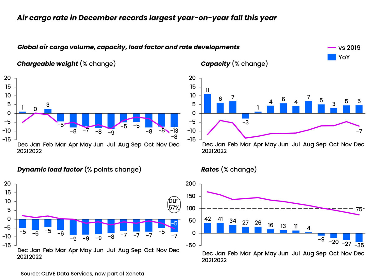 December 2022 air cargo market data graphic 1 AIR CARGO WEEK
